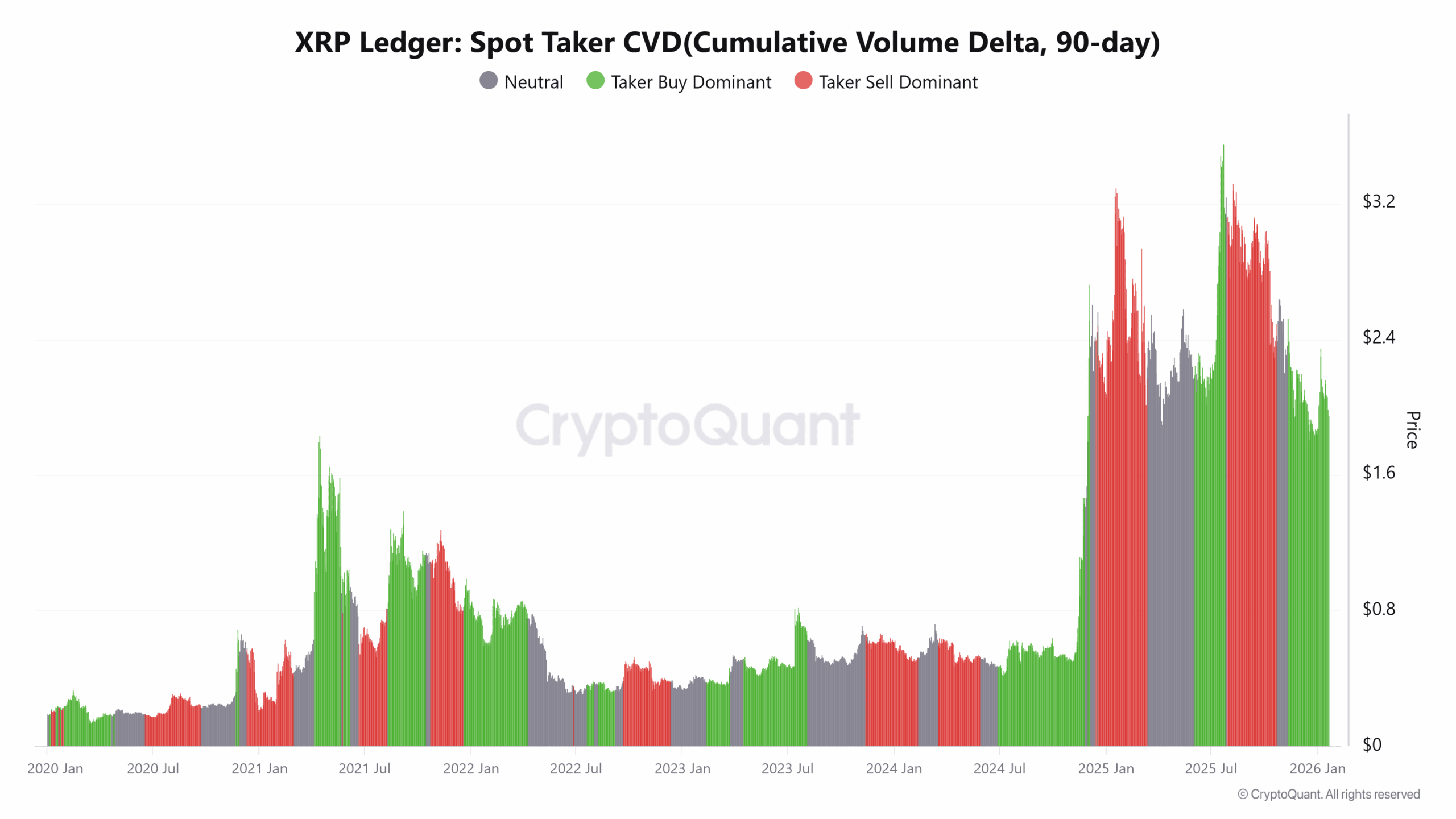 XRP price Ledger Spot Taker
