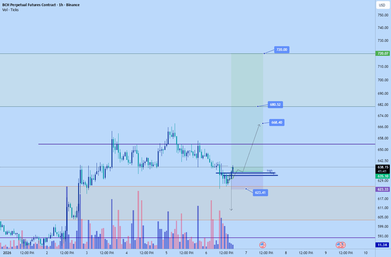 比特币现金多头目标720美元♂️♂️♂️ | Trisha_Saha发布于币安广场
