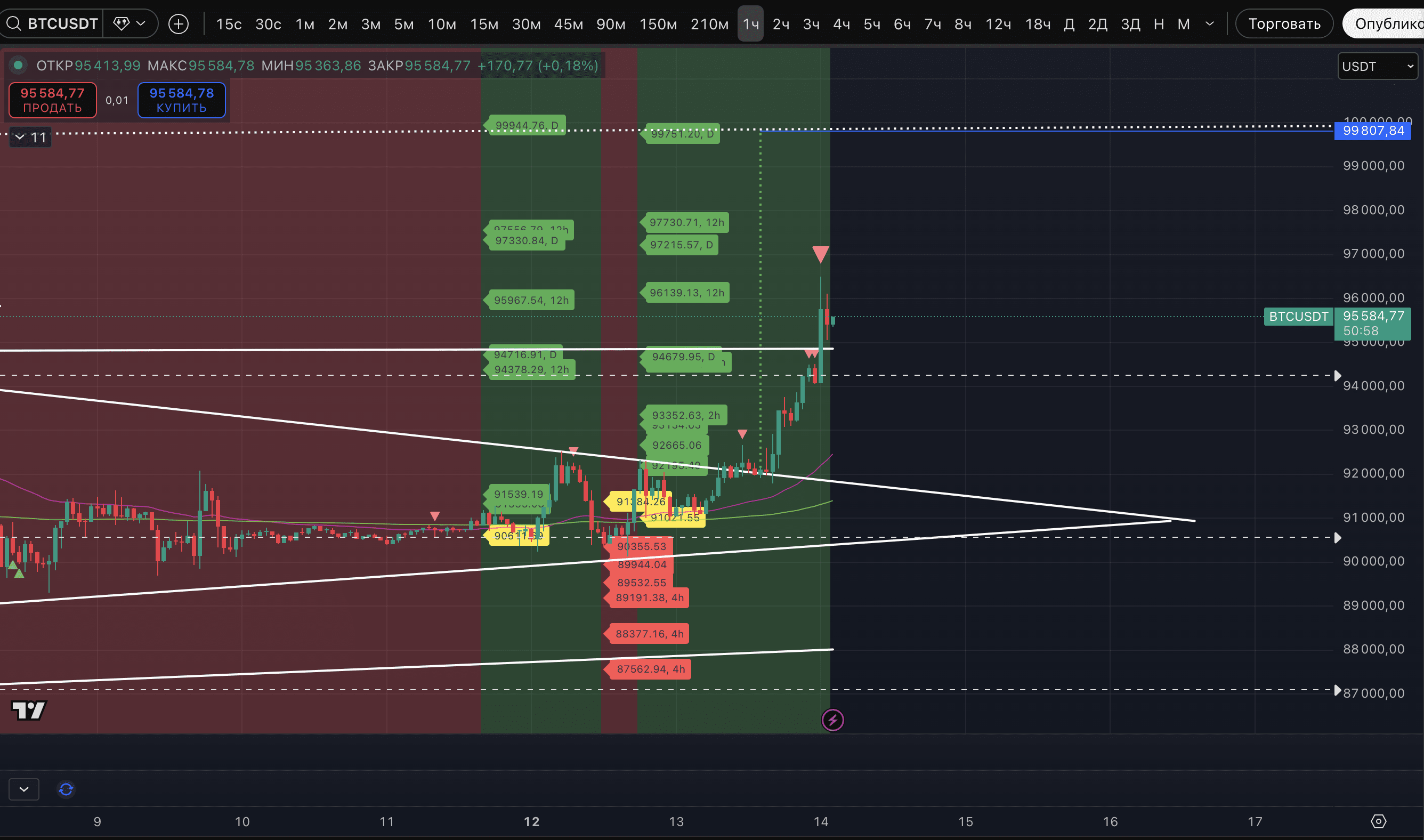 By the end of the day, the crypto market shows an impulse upward movement,  BTC to $96,495, ETH to $3,367 | Proekt_73 on Binance Square