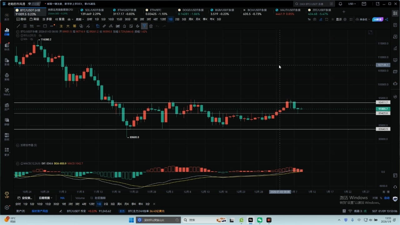28岁小伙踏足币圈设计软件卷走400亿创币圈之最| 老鲍的币风港发布于币安广场