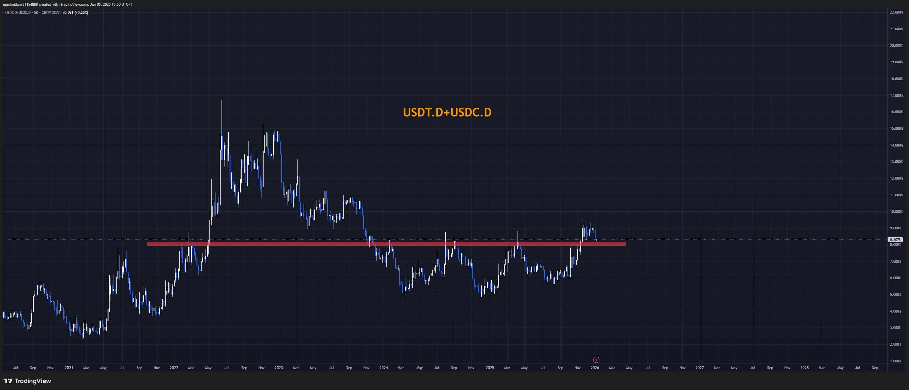 Analyzing USDT.D + USDC.D Chart - Support Zone Strongly Held | Bigcoin on  Binance Square