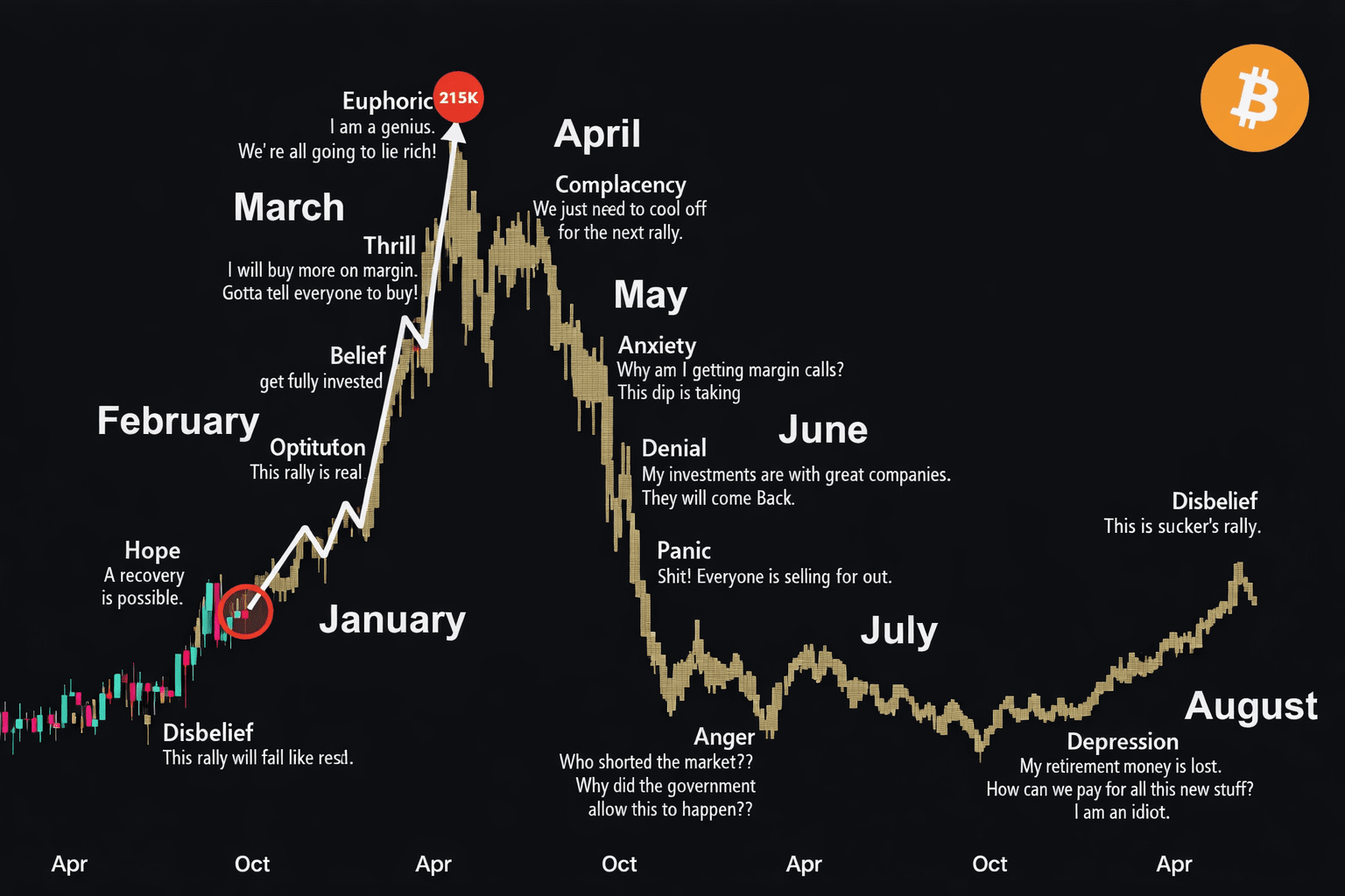 The Bitcoin cycle is opening the possibility of a bottom in 2026 | Htp96 on  Binance Square