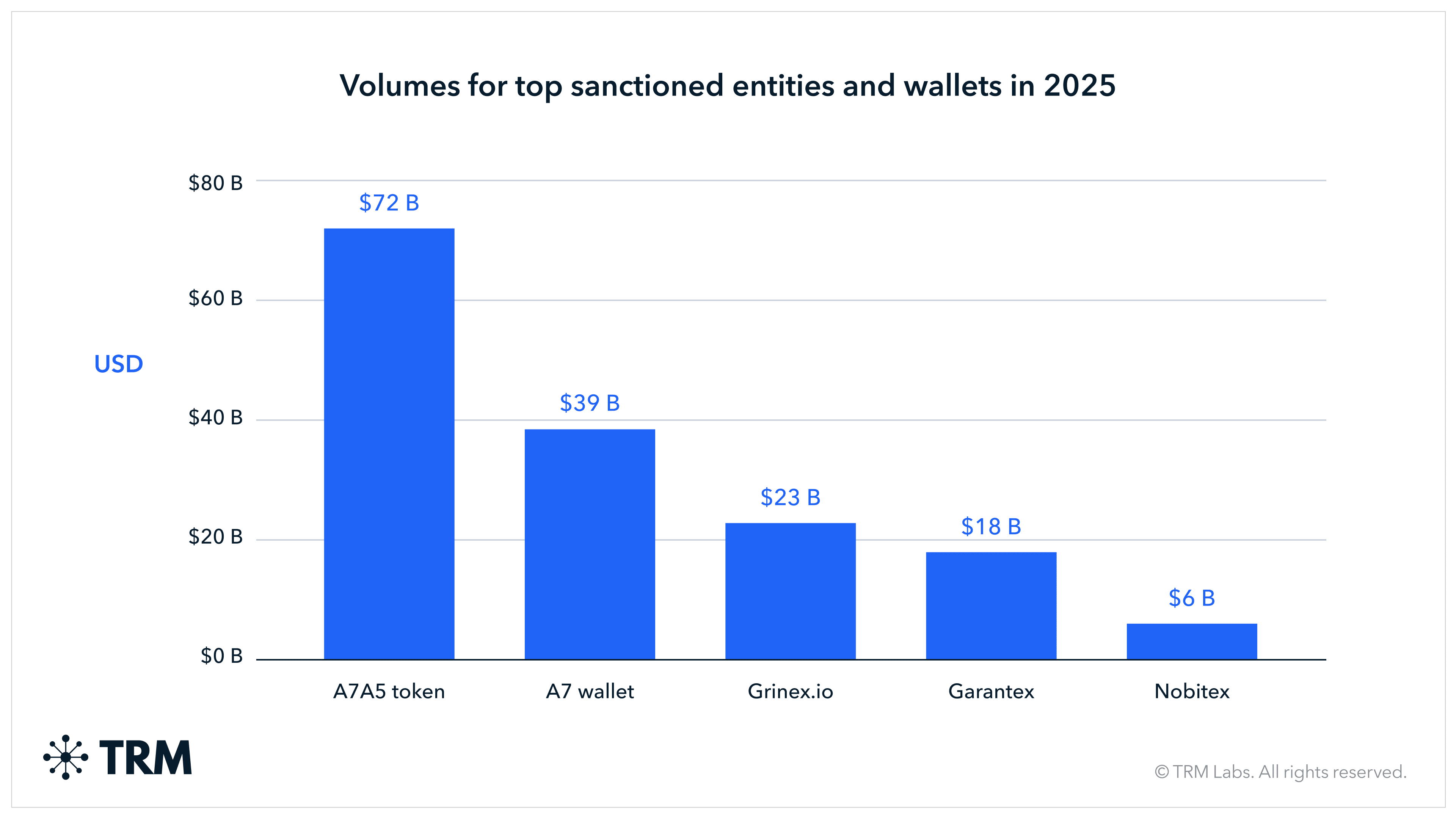 Illicit crypto transactions hit record $158 billion in 2025, up 145% from 2024