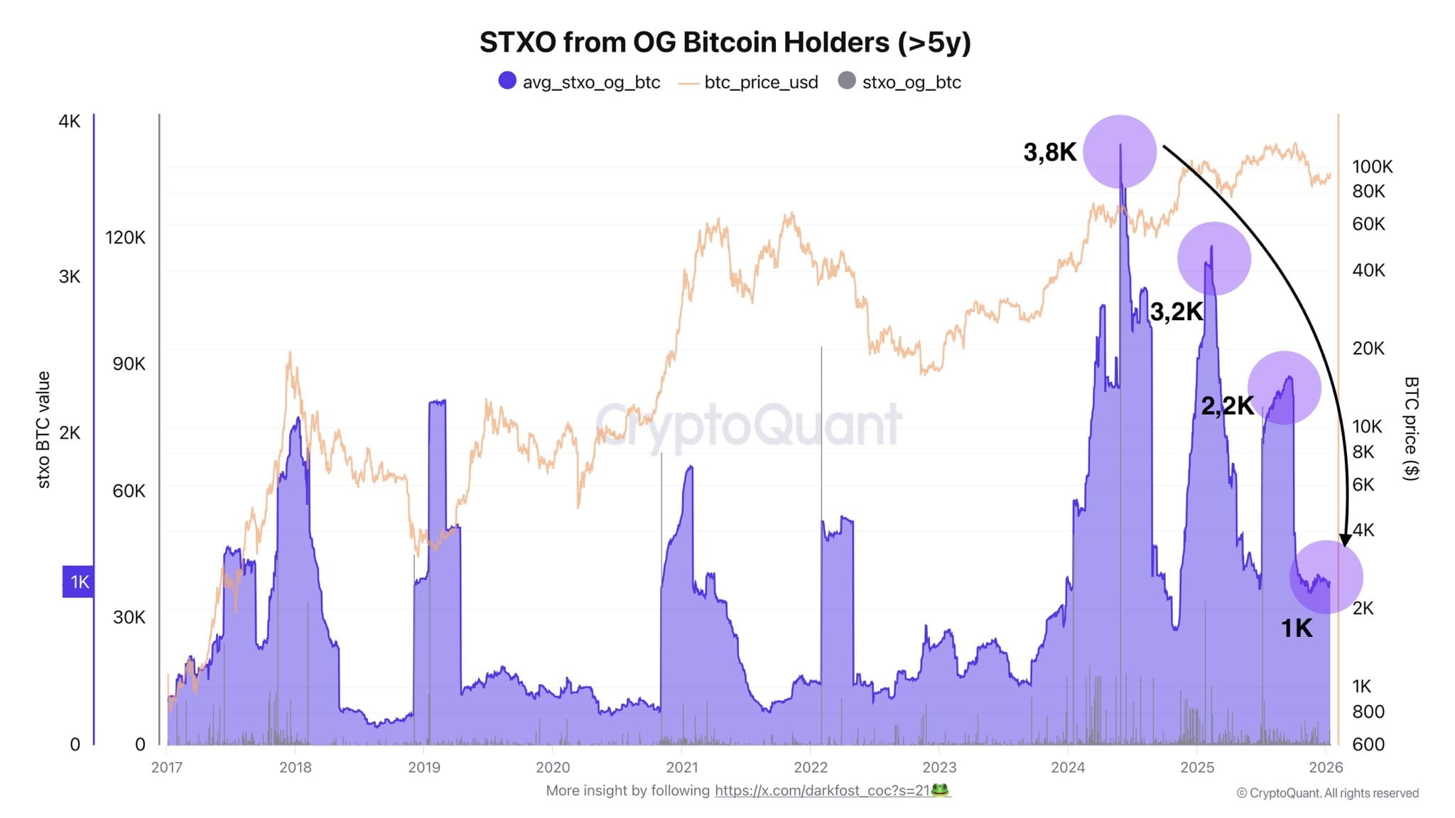 Bitcoin OG Activity Is Declining Sharply | Htp96 on Binance Square