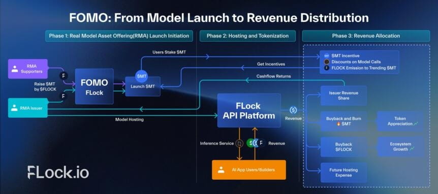 Flock.io Unveils Fomo