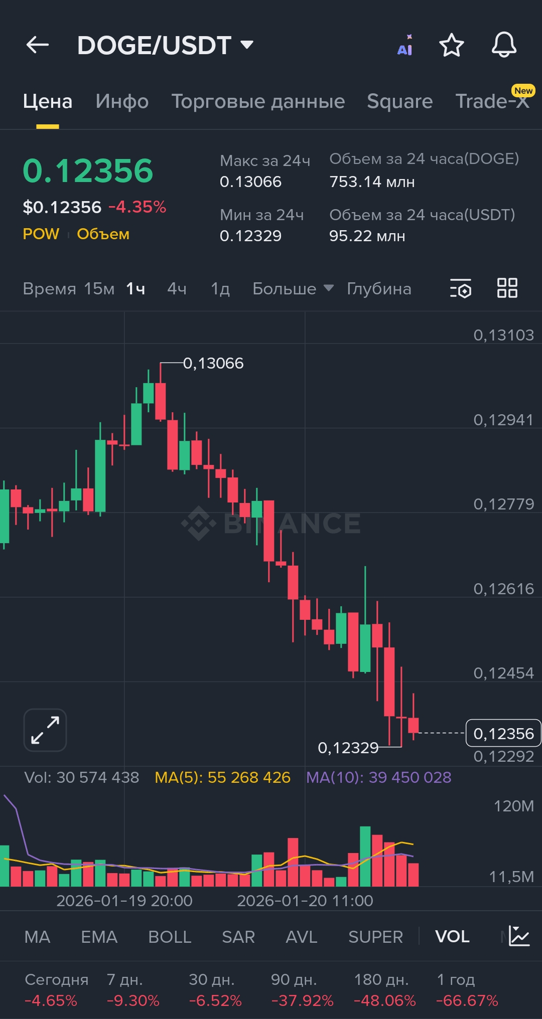 Dogecoin (💲DOGE) - market analysis | Slavansmart on Binance Square