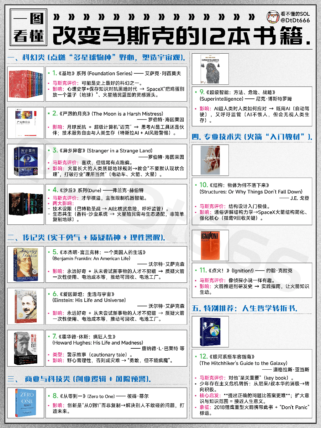 I 12 libri che hanno cambiato il destino di Musk!! | 看不懂的sol su Binance  Square