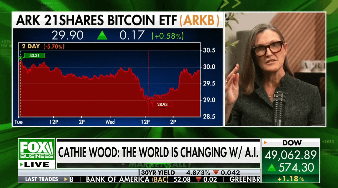 方舟投資執行長 Cathie Wood 在接受《福斯新聞》採訪表示，加密產業去年經歷的市場崩盤與幣安的軟體故障有關