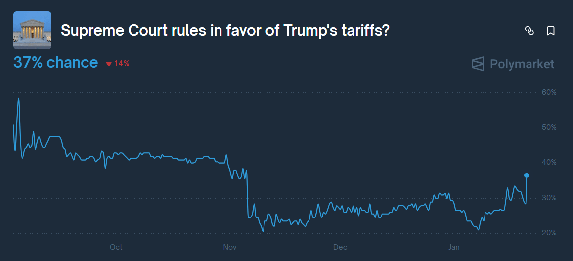 Polymarket odds on the Trump tariffs