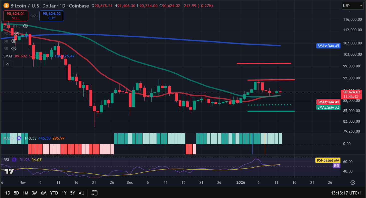 Bitcoin-Preisanalyse: BTC überschreitet kurzfristig 92.000 US-Dollar vor  wichtigen Inflationsdaten | Finance Police auf Binance Square