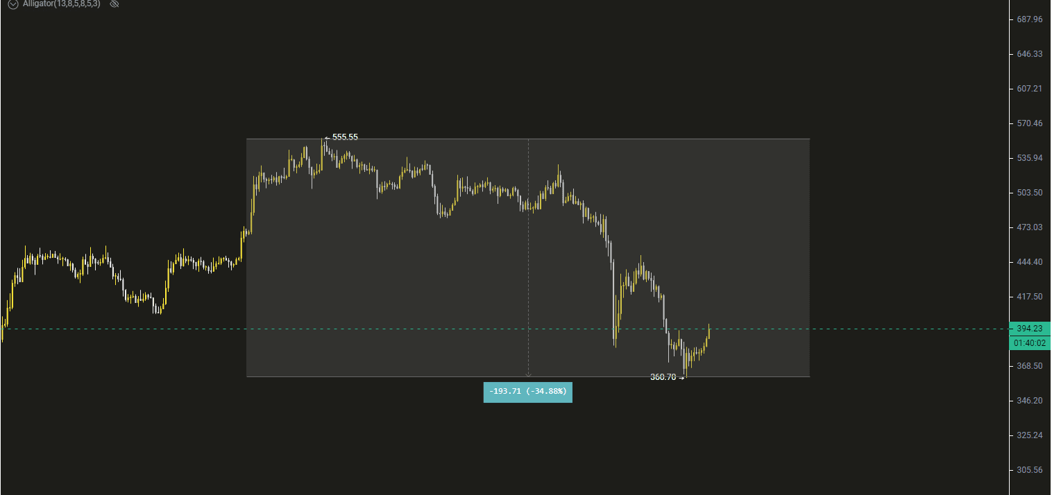 ZECは利空で30％下落、どのように底値を狙って買い増しして利益を得るか（手書き図解付きの詳細ガイド） | 阿依喜得路 － Binance Square