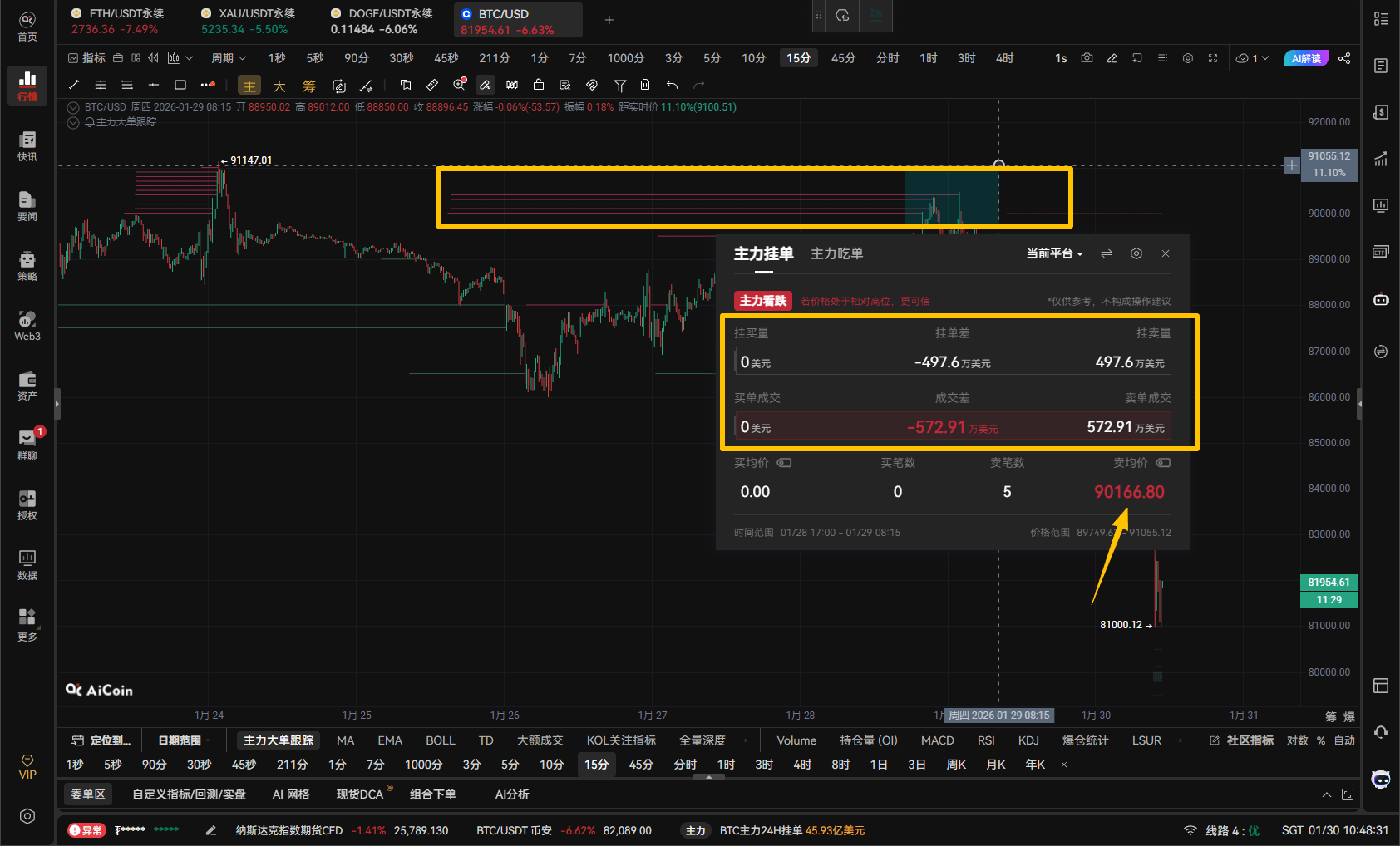 Coinbase “艺术挂单”再现：BTC 加速下探 8.1 万美元_aicoin_图2