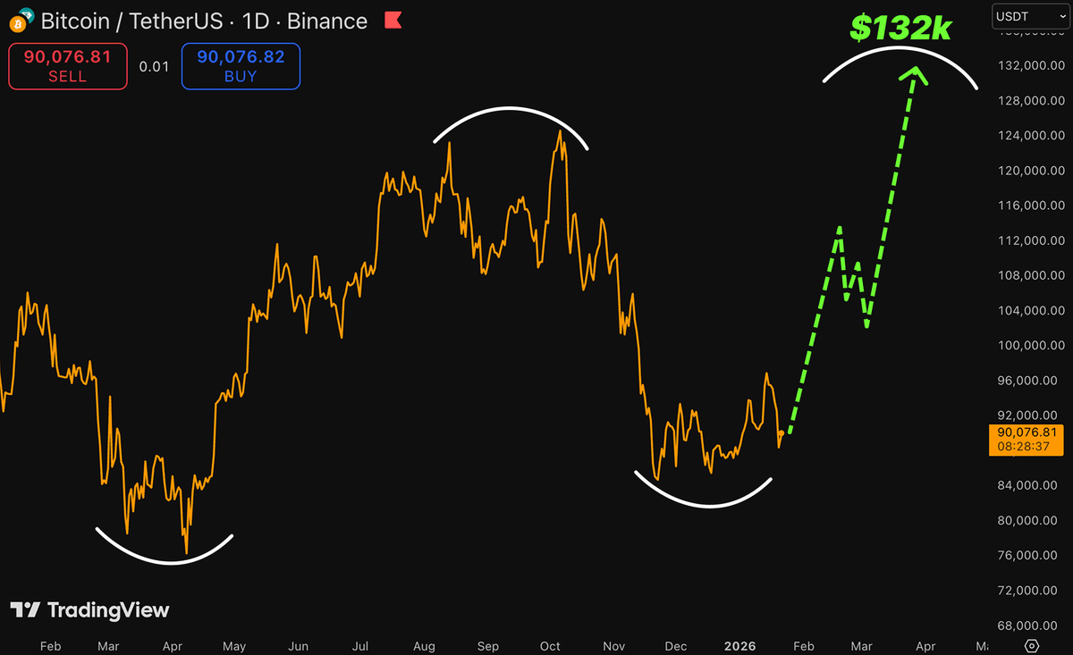 Why many traders choose to Short Bitcoin instead of believing in an uptrend  | Htp96 on Binance Square