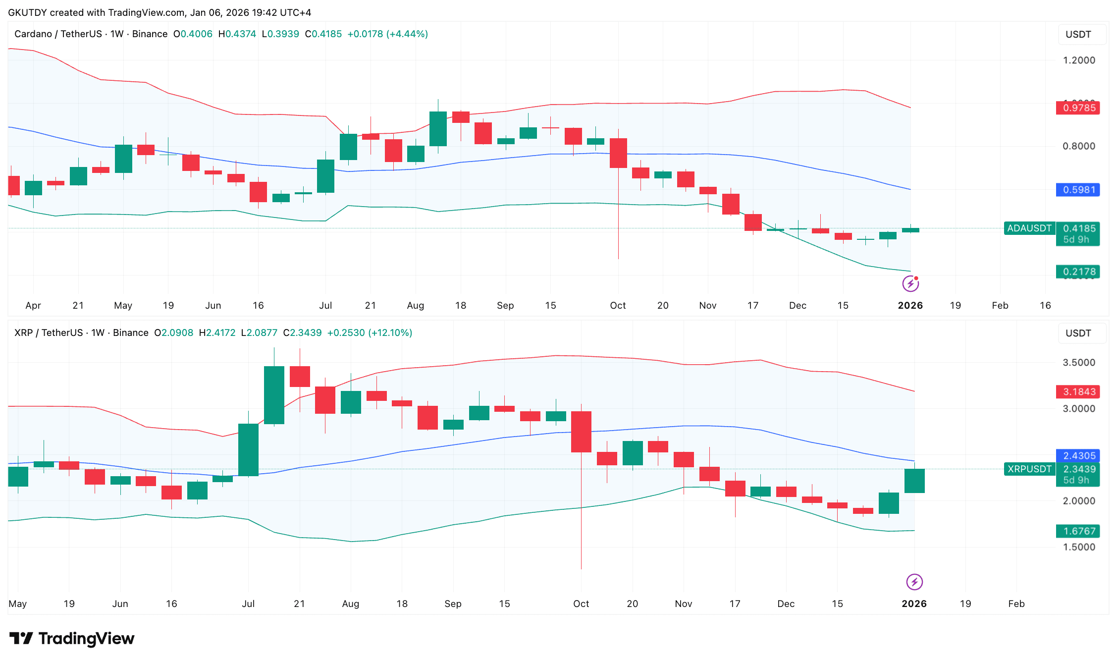 Harga Cardano Bisa Melonjak 40% Jika ADA Mengulangi Keberhasilan XRP |  U.today di Binance Square