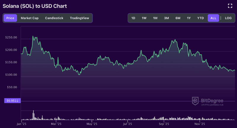 Solana price chart of 2025 from BitDegree