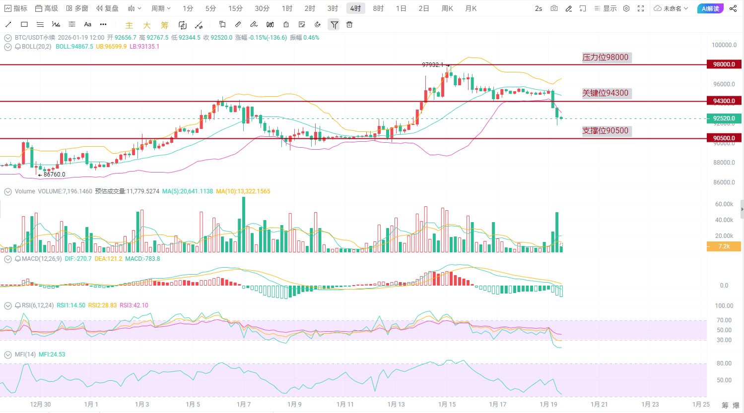 Baleias fugindo? BTC em um jogo de cartas à noite! 92.000 dólares se tornou  a 
