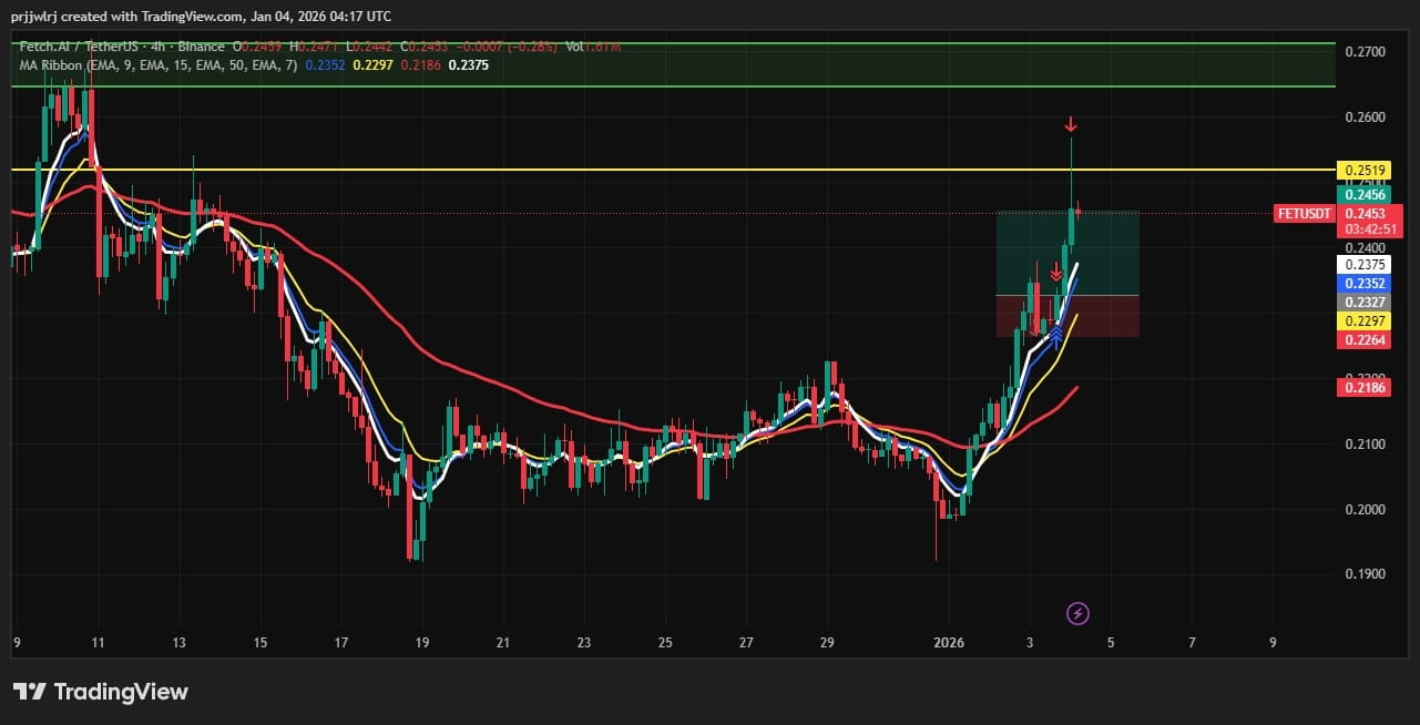 Latest #fetchai News, Opinions and Feed Today | Binance Square