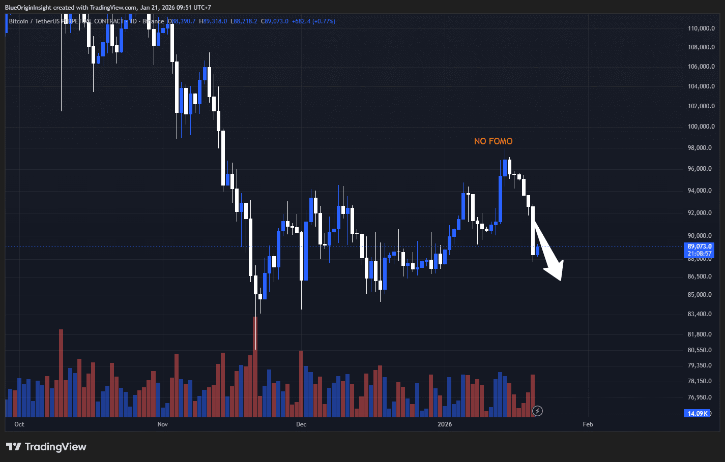 BTC Ha Completo la Caída de la Que Te Advertí, Esta Es la Razón por la Que  “NO FOMO” Importó | Blue Origin Insight en Binance Square