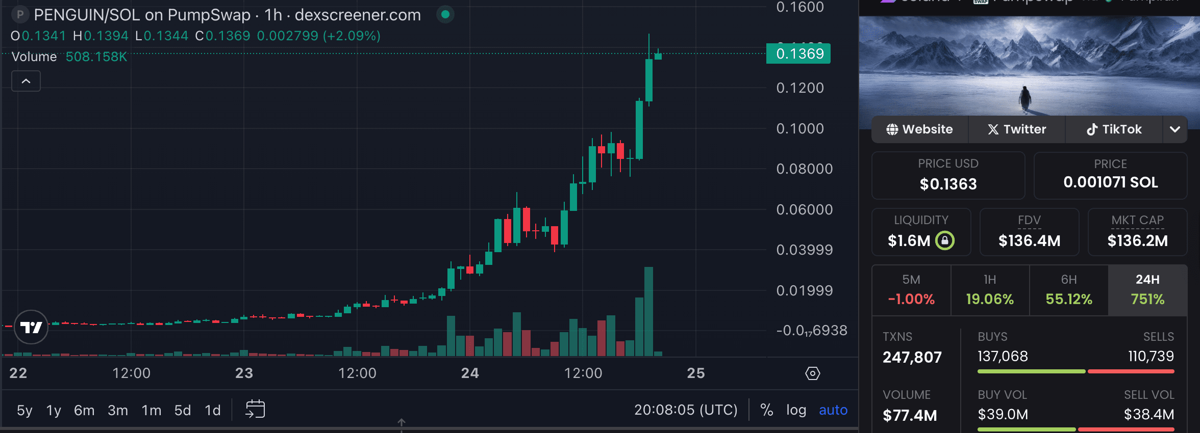 Memecoin PENGUIN tăng vọt 564% sau bài đăng trên mạng xã hội của Nhà Trắng