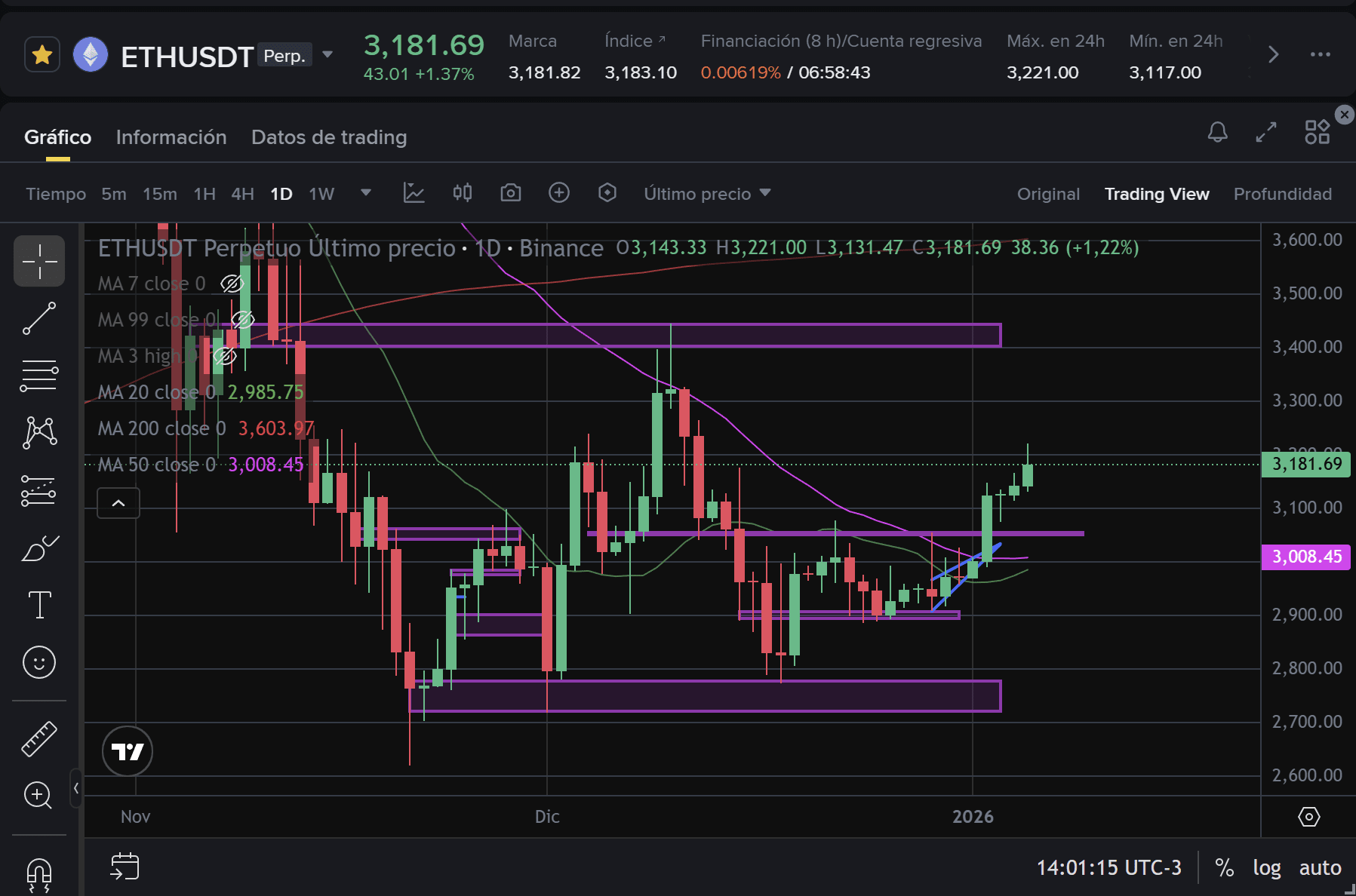 ETH突破障碍：朝着$3,300 还是喘口气？周分析| Vegelauca发布于币安广场