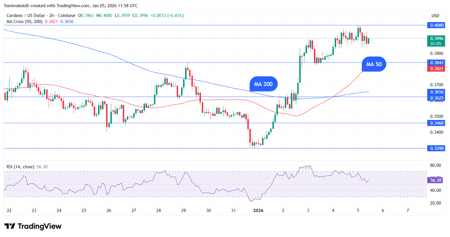 卡達諾黃金交叉完成，ADA瞄準2026年首次突破| 幣安廣場上的U.today