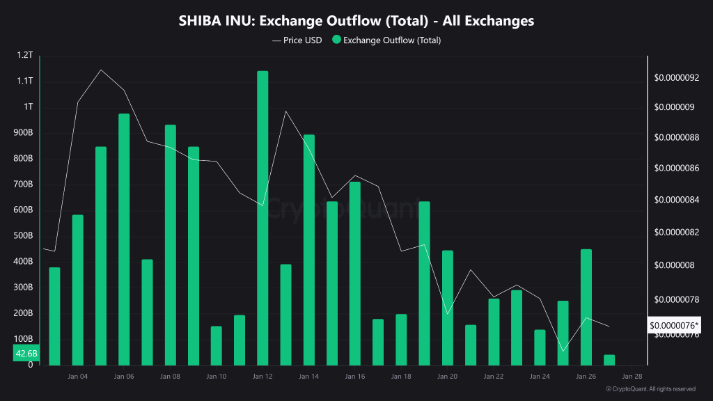 Exchange outflows pick up. Source: CryptoQuant.