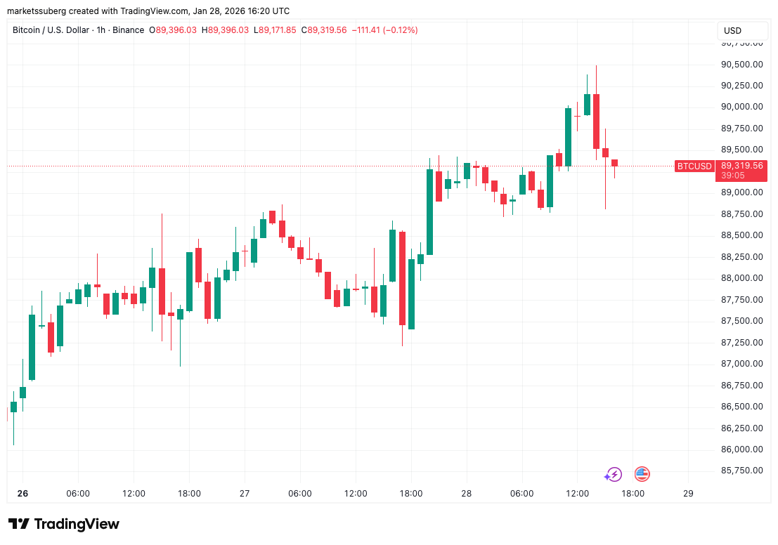 ビットコインはFOMCの前に金が記録的な$5.3Kに達する中、$90Kを突破できず | bull_club － Binance Square