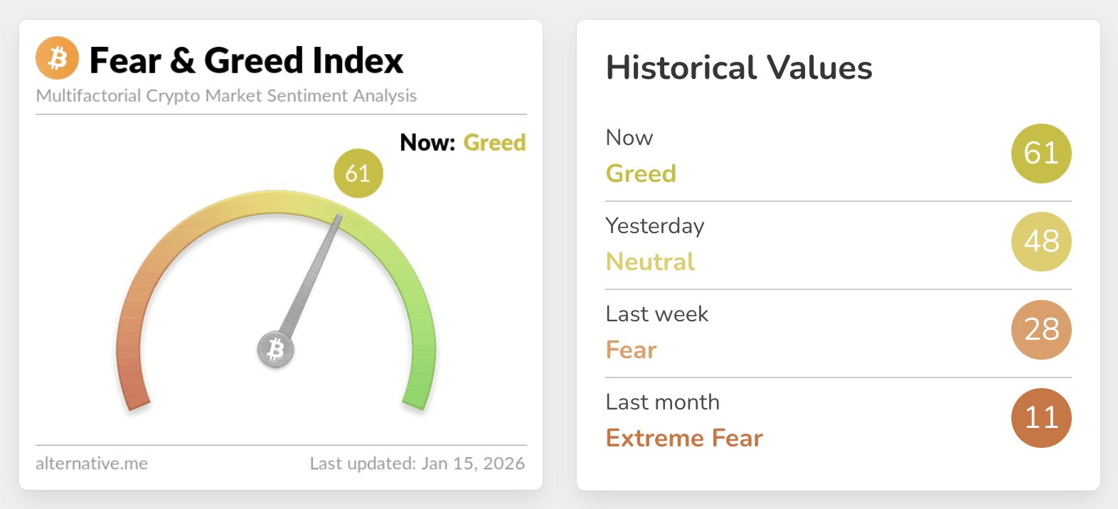 比特幣恐懼與貪婪指數猛然回升至“貪婪”區域| 幣安廣場上的Proekt_73