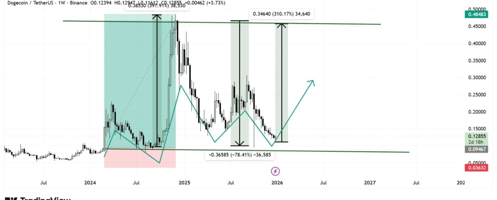 Latest #dogecoi̇n News, Opinions and Feed Today | Binance Square