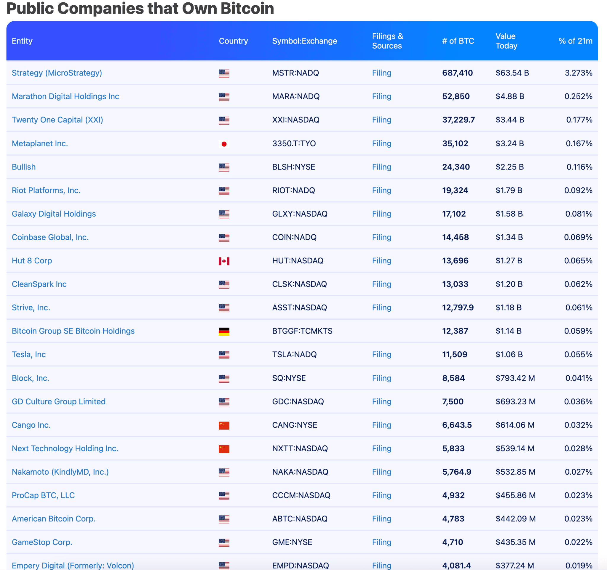 比特币的“机构锁仓时代”：当110万枚BTC被上市公司“封存”_aicoin_图1
