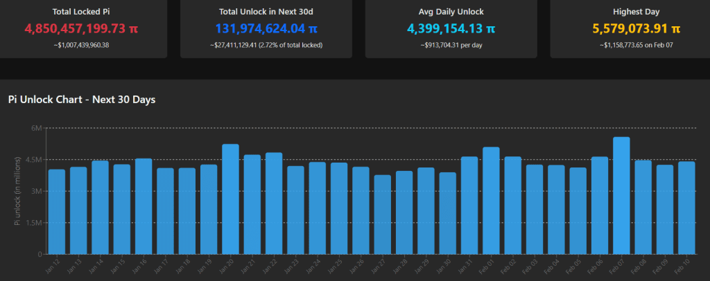 PI 30-day token unlock schedule. Source: PiScan.