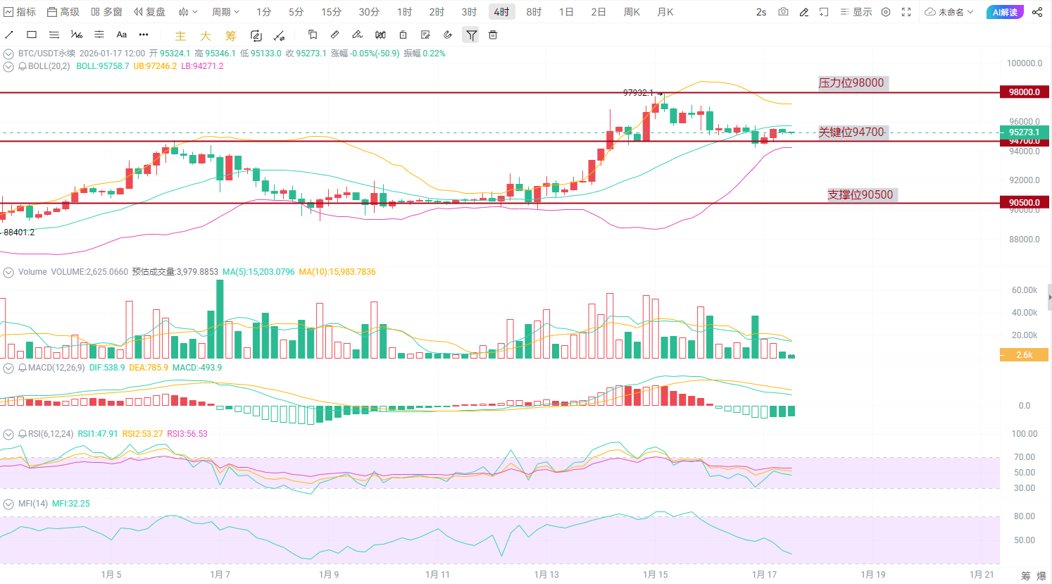 Bull market emergency brake? Hundreds of billions in capital fleeing  wildly, BTC crucial battle for survival, is this a good buying opportunity  or the eve of a crash? | 财经领主 on Binance