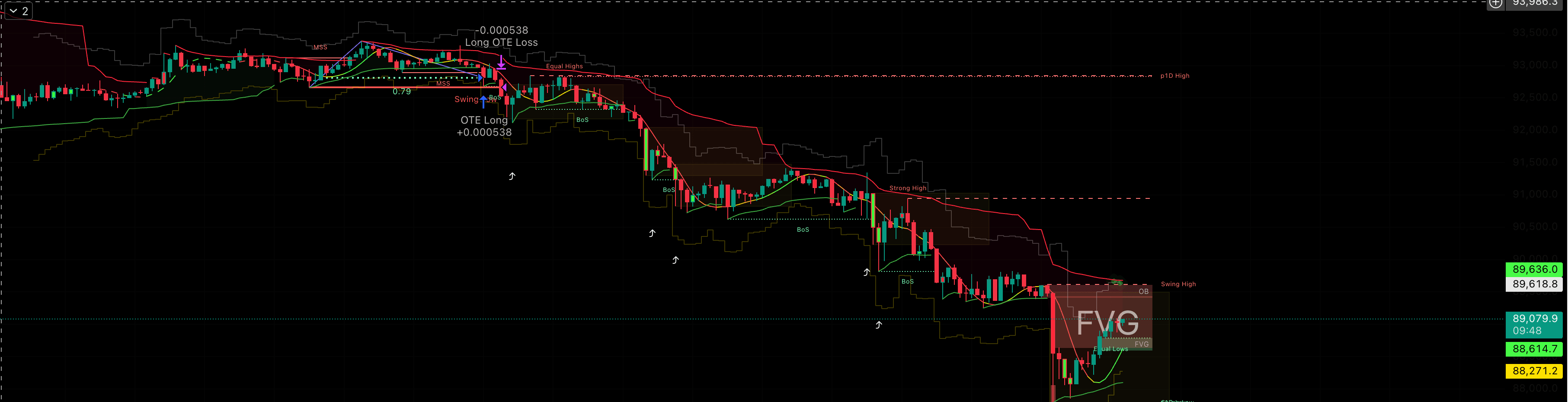BTC還要下跌，別急着抄底縮量上漲=誘空| 幣安廣場上的清风btc