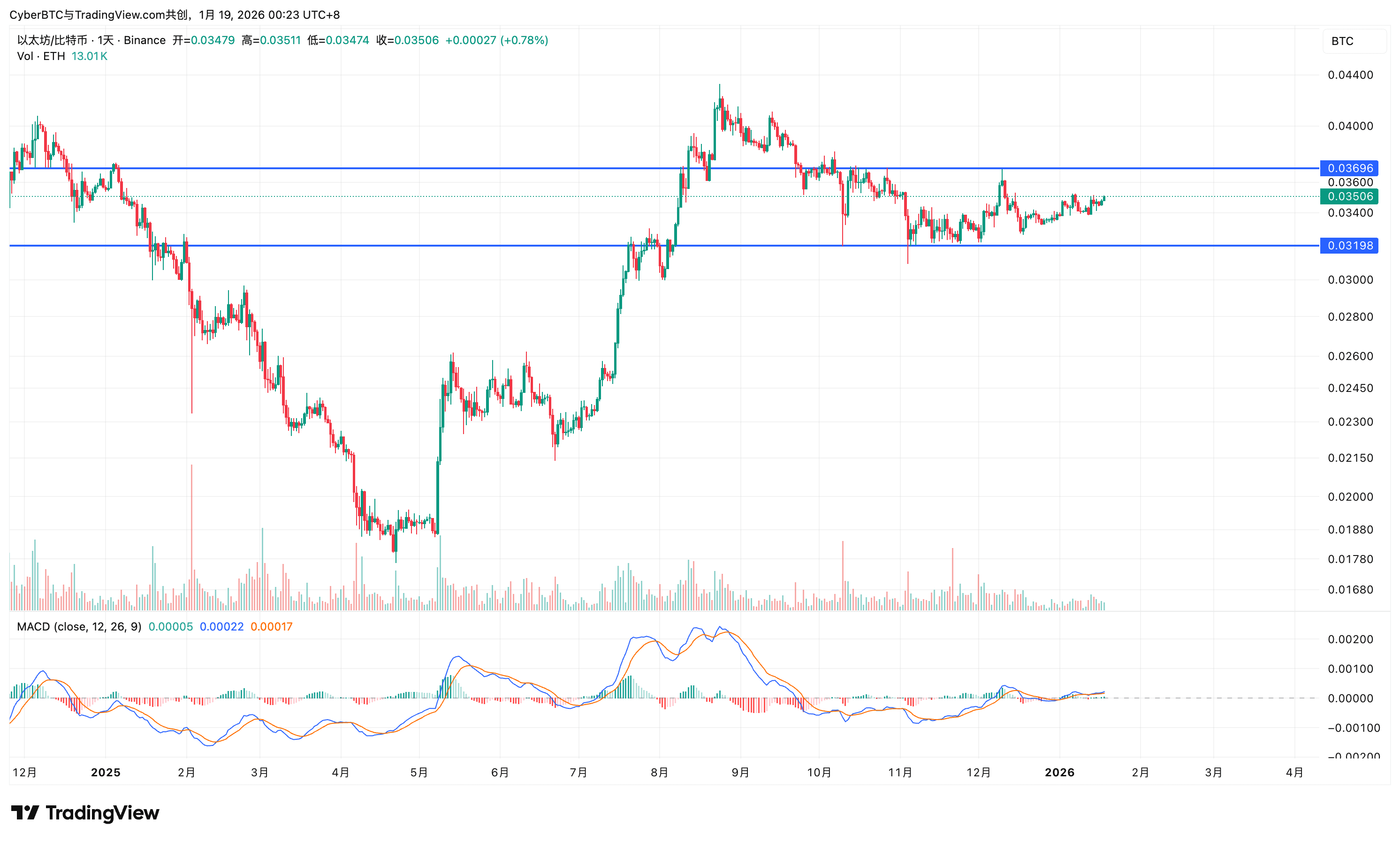 Cuidado com uma possível reversão de mercado no final do mês! Essa alta do  Bitcoin pode ser uma 