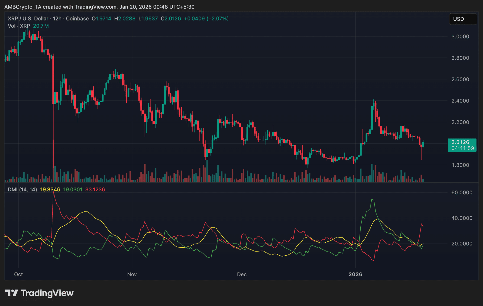 XRP Structure Reminiscent of Early 2022 as Short-Term Buyers Accumulate  Below Cost Basis | Trading Insight_Research on Binance Square