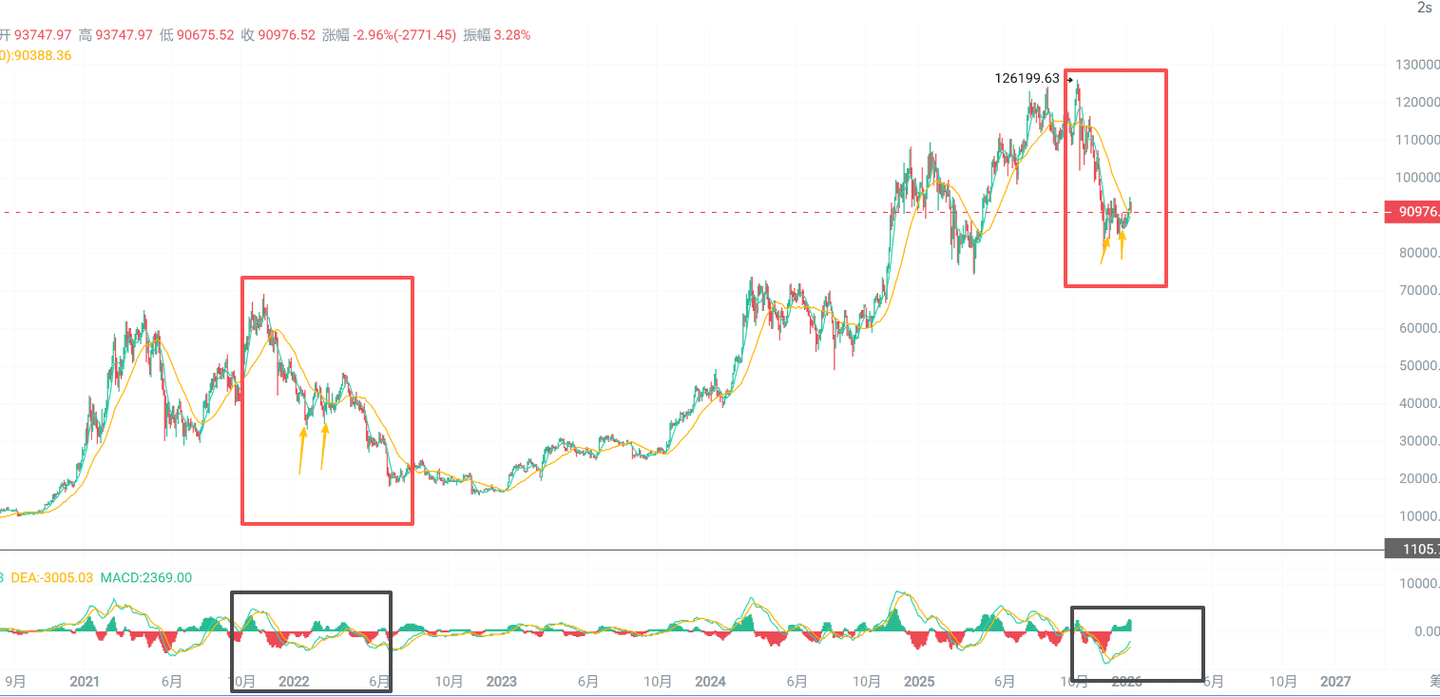 La dernière voie de sortie ? BTC pourrait chuter de 20 000 points, ETH  peut-il encore être vendu à découvert ? SOL est au bord du gouffre ! |  冰糖橙子君 sur Binance Square