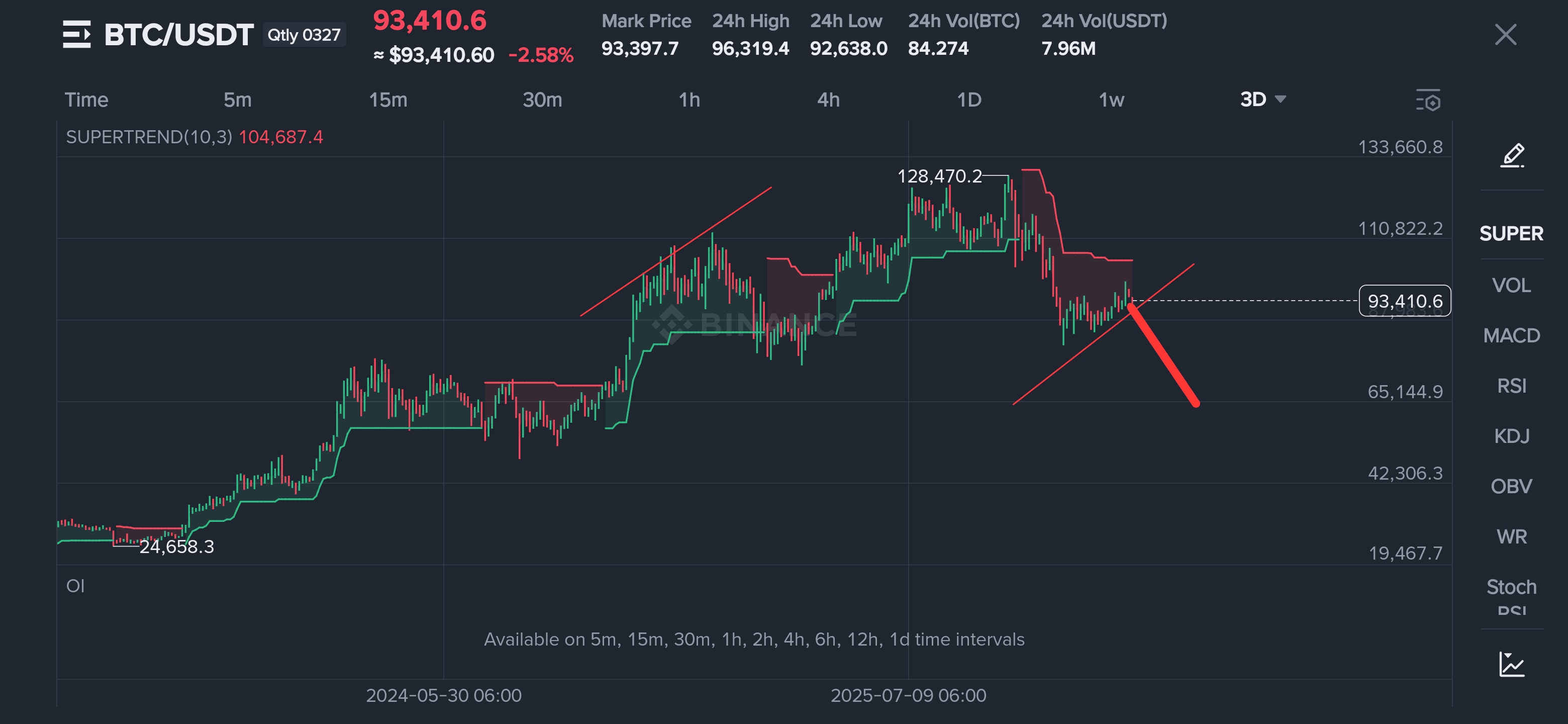 🚨 $BTC — 大きなシェイクアウトが設定されています | Cryptoscope75 on Binance Square