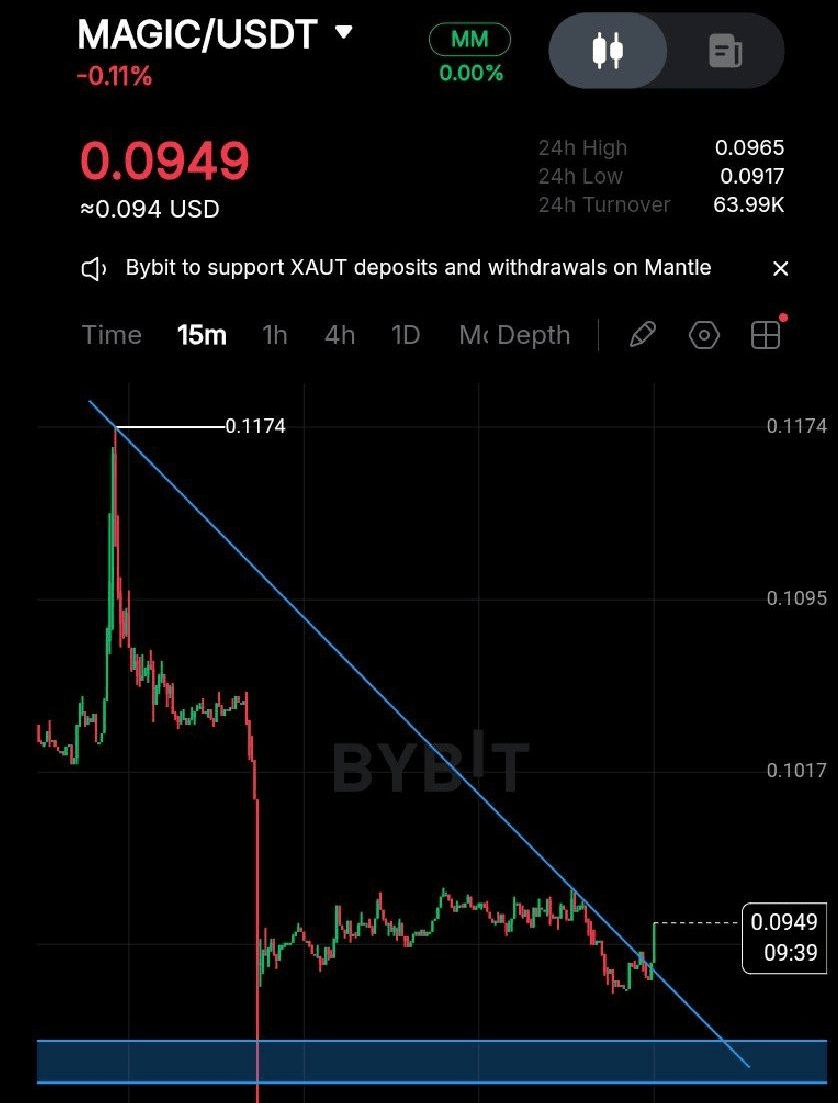 Latest #magic News, Opinions and Feed Today | Binance Square