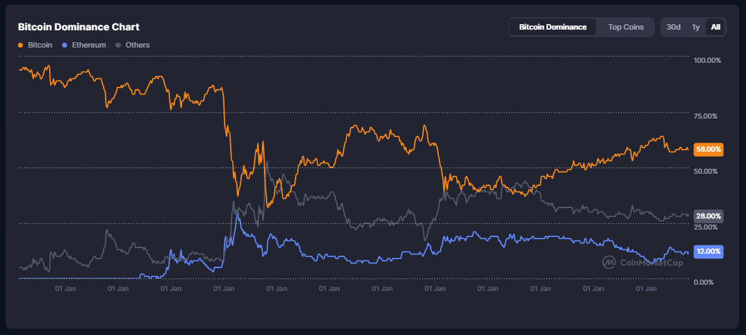 Altcoins underperformed Bitcoin for the fourth consecutive year in 2025, breaking the historical cycle pattern.