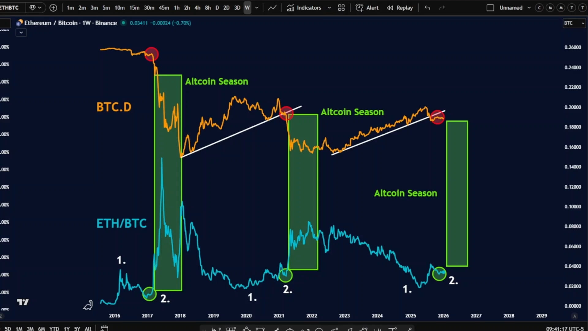 Latest #btcpredictions News, Opinions and Feed Today | Binance Square