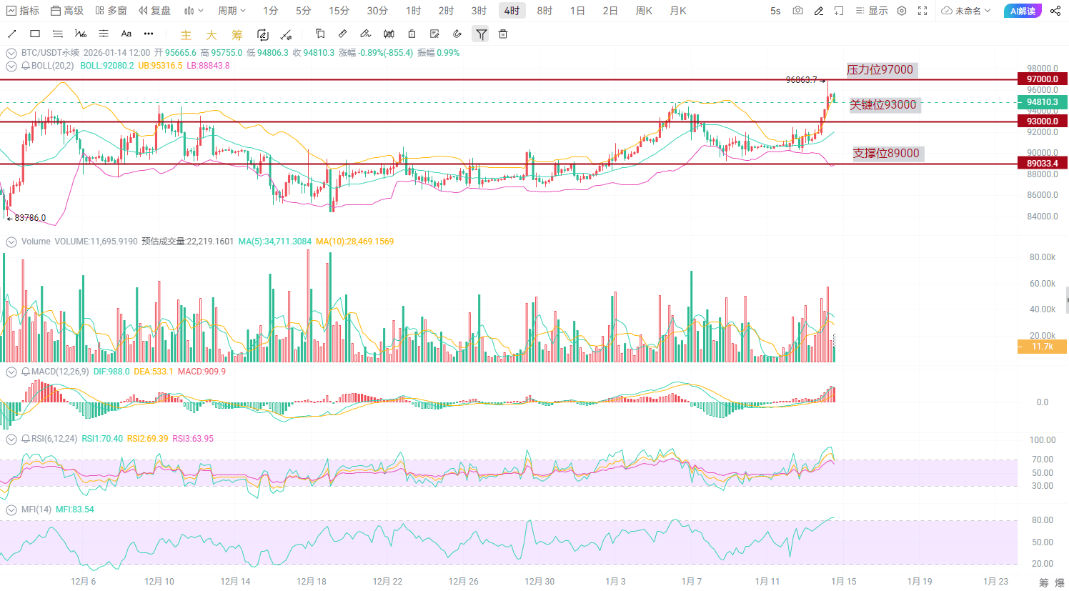 ビットコインが『ジェットコースター』の動きを見せた！97000は誘い上げか？巨鯨が数百万ドルを賭けて急騰を賭け、今夜のデータが生死を決める！ |  财经领主 － Binance Square