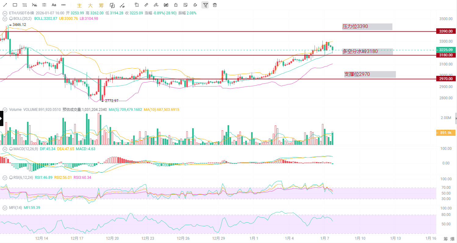 Tormenta esta noche en Ethereum! ¿El 3200 es vida o muerte? ¿Última  oportunidad para comprar antes de los datos ADP? | 财经领主 en Binance Square