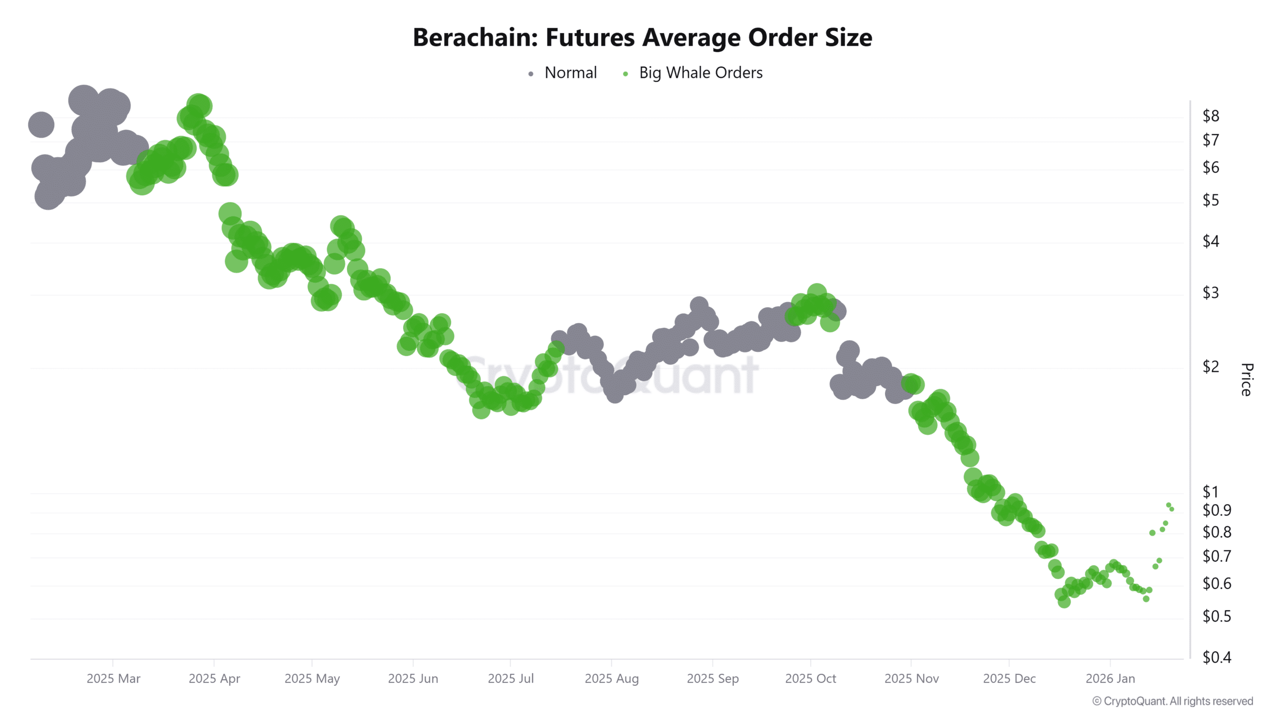 Berachain 期货平均订单规模