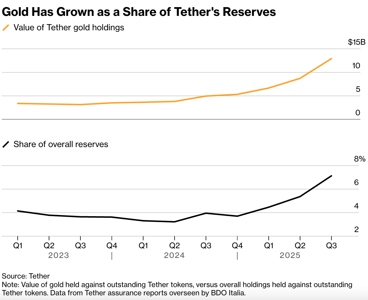 Hoarding 140 tons of gold, earning 15 billion dollars a year, Tether has  won big this time | Odaily星球日报 on Binance Square