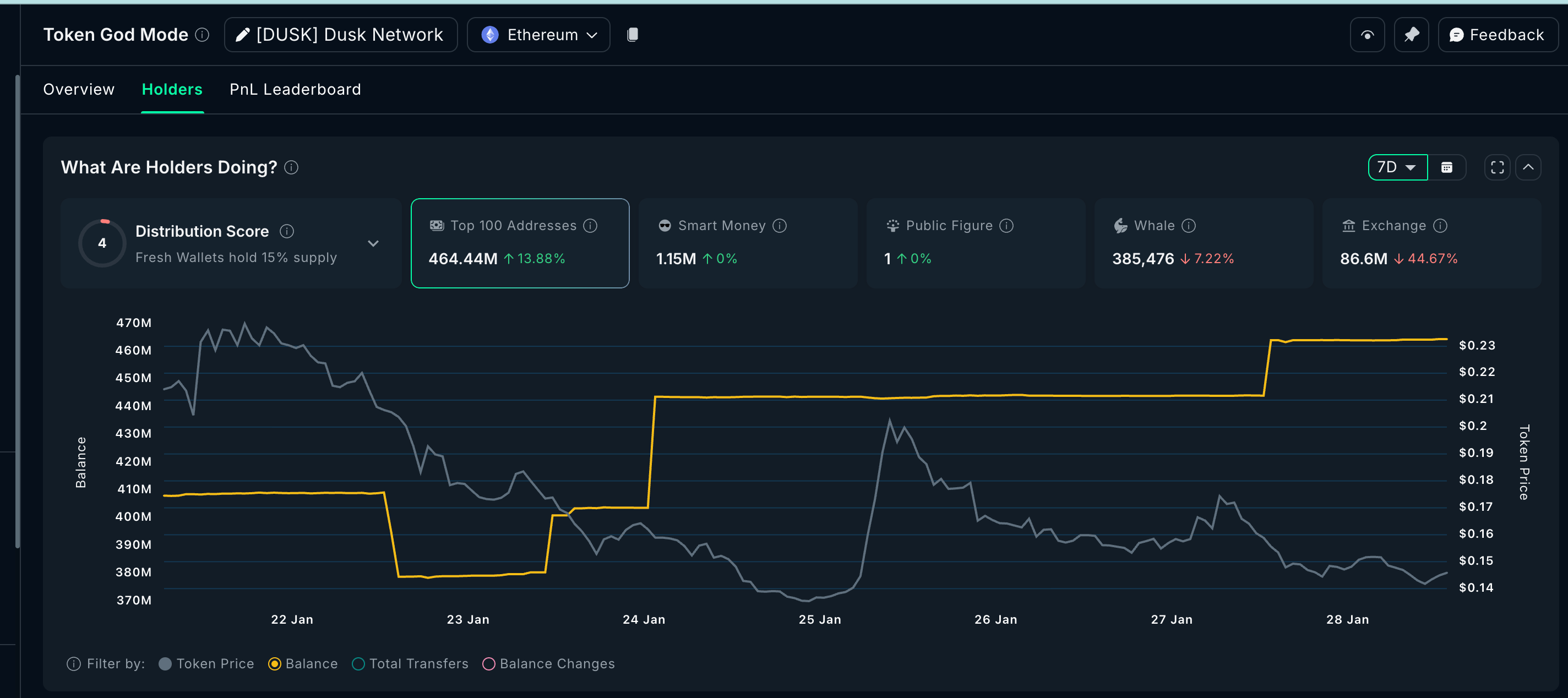 3 tiền điện tử bảo mật mà cá voi đang mua và bán trước tháng 2 năm 2026<br />