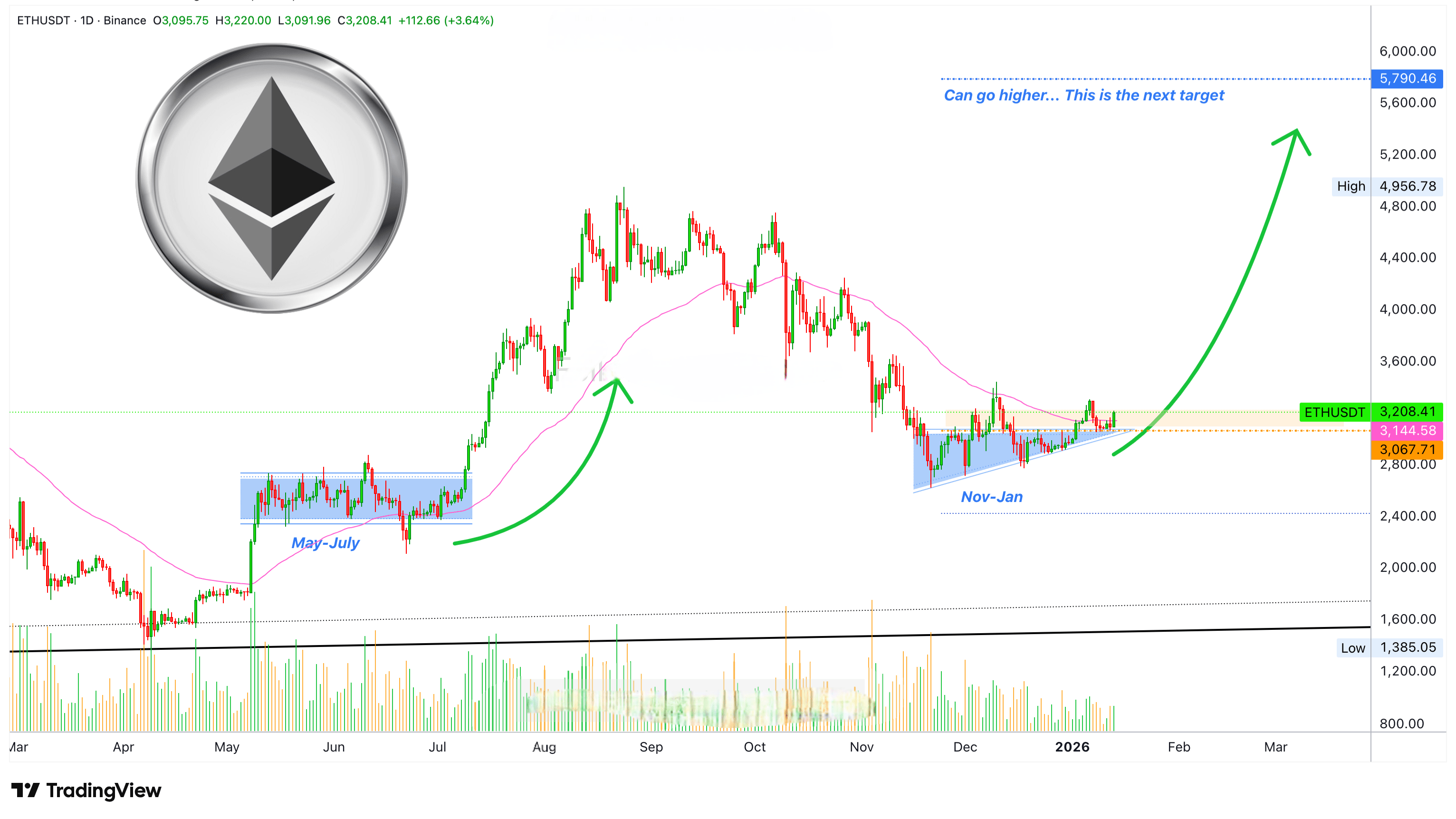 🔹 Ethereum · より高い高値か、それとも低い高値か？2026年初頭にEtherが新たな記録的な高値を達成できるか？ | GK-ARONNO  － Binance Square