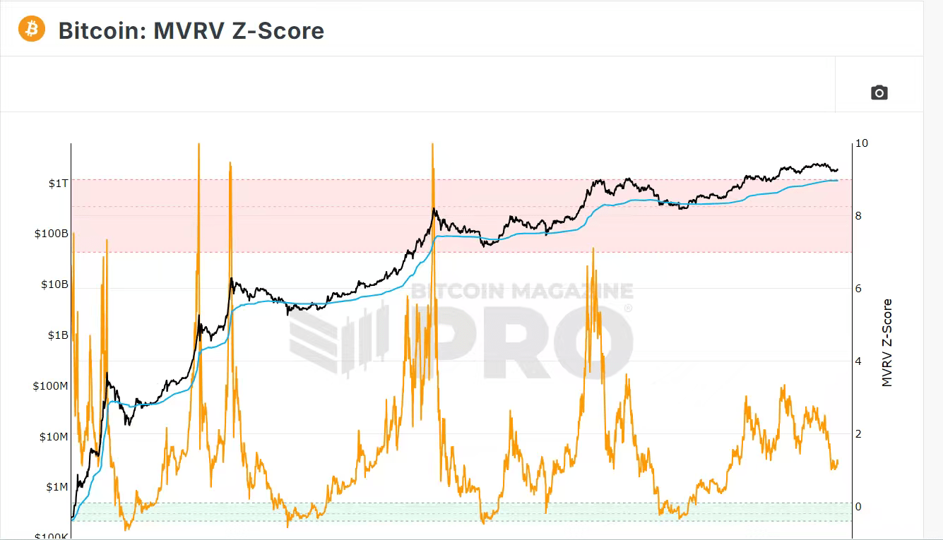 预警！四大维度揭示比特币当前格局：上涨受阻，警惕回调风险| 江枫资本på Binance Square