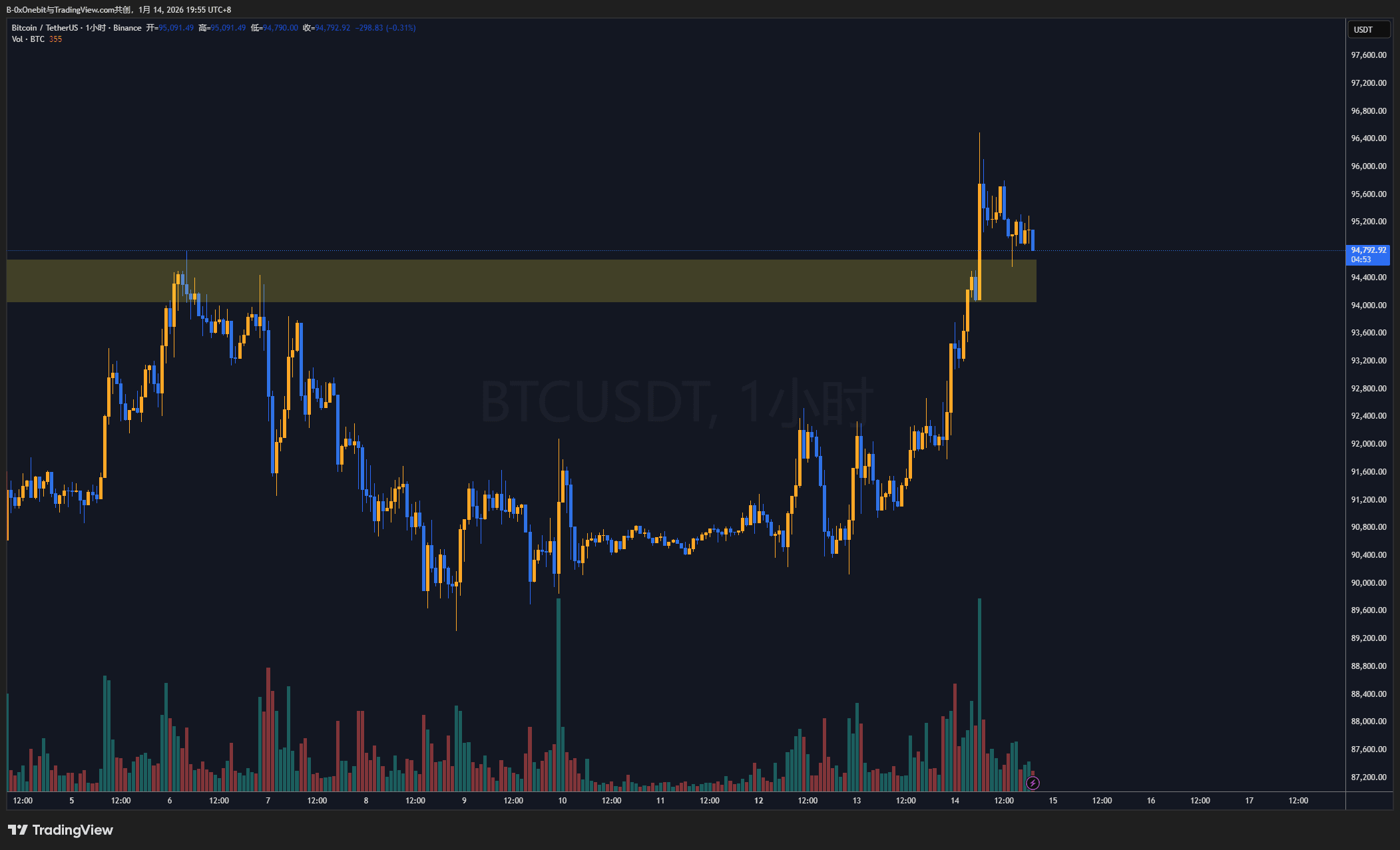 261014 Daily Market Analysis - Daily Chart Initiation | 一哥交易经 on Binance  Square