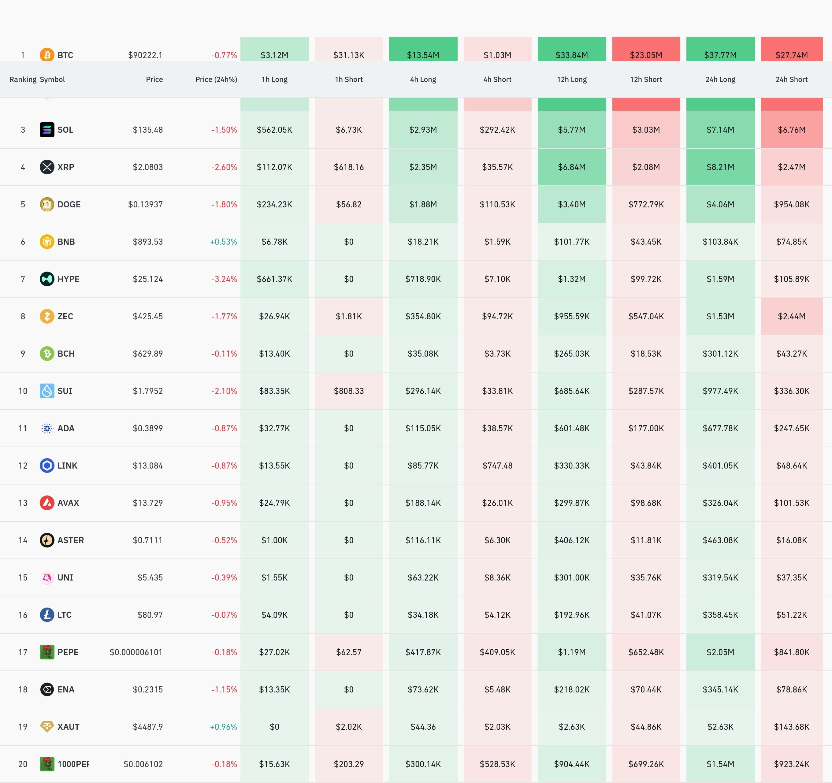 加密貨幣市場，24小時內槓桿頭寸1億6119萬美元清算...多頭佔比超80% | 幣安廣場上的Techub News