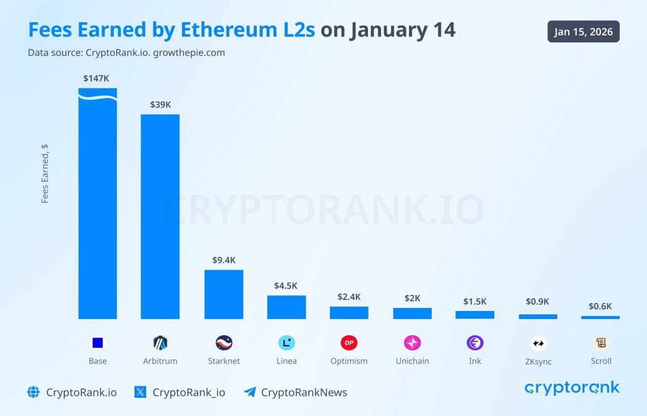 L2 did not “stop earning.” The market just became tougher | MoonMan567 on  Binance Square